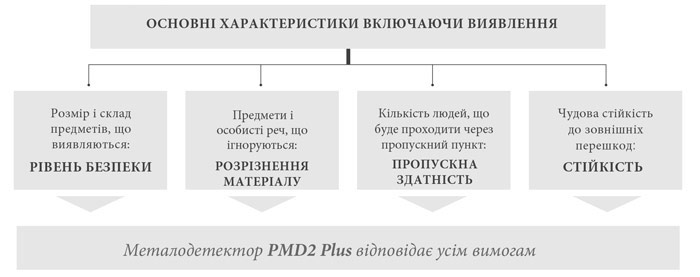 Характеристики CEIA PMD2 Plus