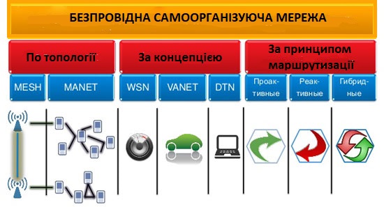 Классификация по топологии, концепции и принцыпу маршрутизации беспроводных самоорганизующихся сетей