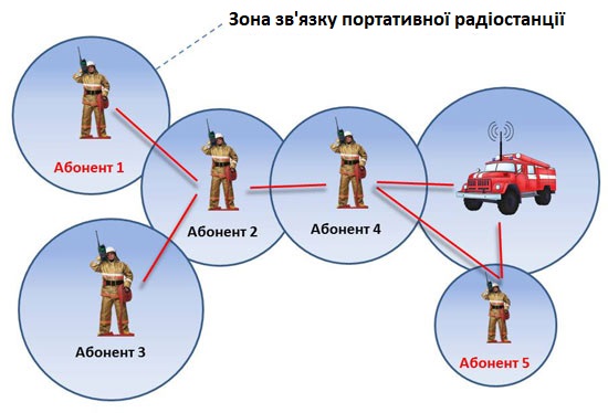 Схема работы ad-hoc сети